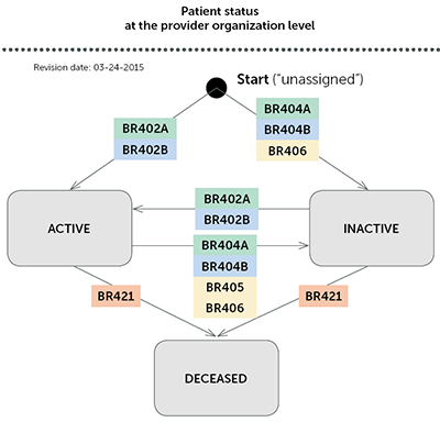 Application business rules used to assign/unassign patient active/inactive status (PAIS)