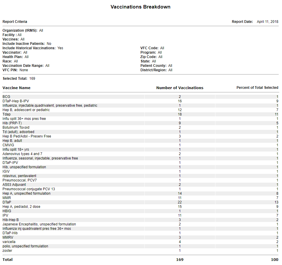 Example Vaccinations Breakdown Report